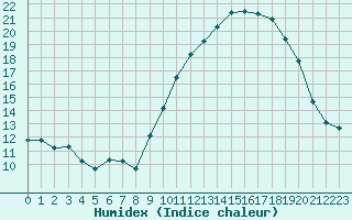 Courbe de l'humidex pour Douzens (11)