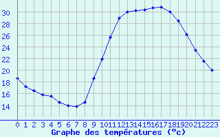 Courbe de tempratures pour Le Luc - Cannet des Maures (83)