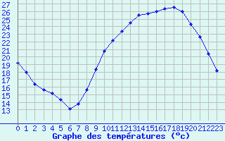 Courbe de tempratures pour Grenoble/agglo Le Versoud (38)