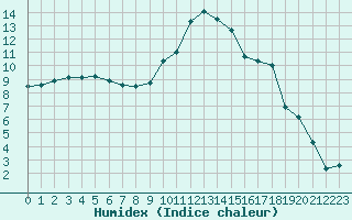 Courbe de l'humidex pour Saint-Paul-lez-Durance (13)