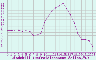 Courbe du refroidissement olien pour Besson - Chassignolles (03)