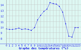 Courbe de tempratures pour Saint-Mdard-d