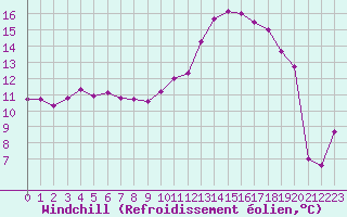 Courbe du refroidissement olien pour Sainte-Genevive-des-Bois (91)