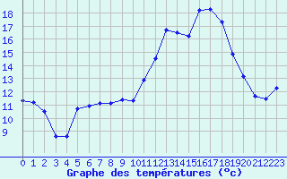 Courbe de tempratures pour Nmes - Garons (30)