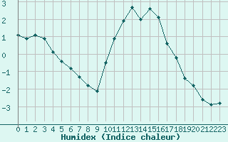 Courbe de l'humidex pour Liefrange (Lu)