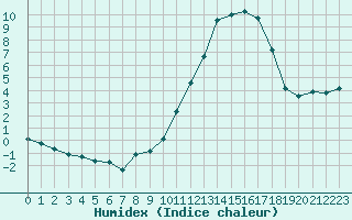 Courbe de l'humidex pour Alenon (61)