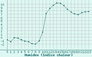 Courbe de l'humidex pour Muret (31)