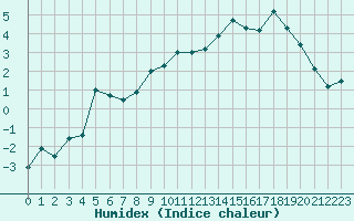 Courbe de l'humidex pour Grenoble/St-Etienne-St-Geoirs (38)