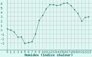 Courbe de l'humidex pour Bonnecombe - Les Salces (48)