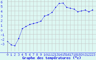 Courbe de tempratures pour Recoules de Fumas (48)