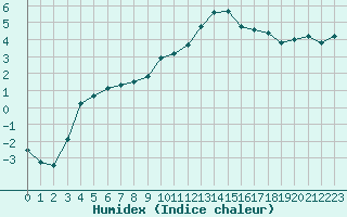 Courbe de l'humidex pour Recoules de Fumas (48)