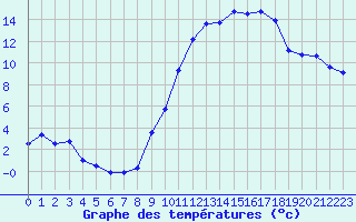 Courbe de tempratures pour Muret (31)