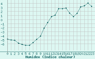 Courbe de l'humidex pour Hohrod (68)