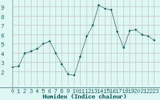 Courbe de l'humidex pour Melun (77)