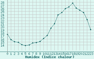 Courbe de l'humidex pour Verneuil (78)