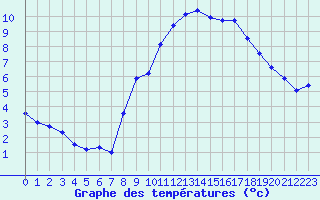 Courbe de tempratures pour Aubenas - Lanas (07)