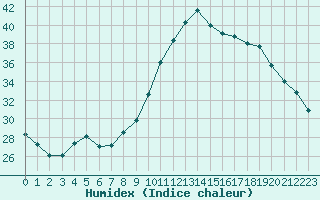 Courbe de l'humidex pour Montret (71)