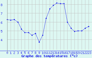 Courbe de tempratures pour Albert-Bray (80)