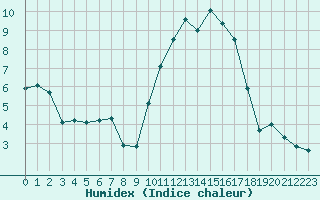 Courbe de l'humidex pour Pau (64)