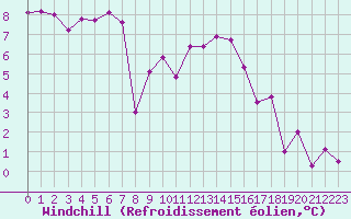 Courbe du refroidissement olien pour Annecy (74)
