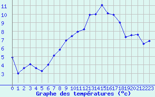 Courbe de tempratures pour Albi (81)