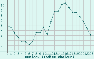 Courbe de l'humidex pour Boulaide (Lux)