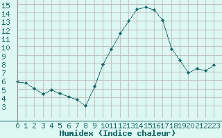 Courbe de l'humidex pour Nmes - Garons (30)