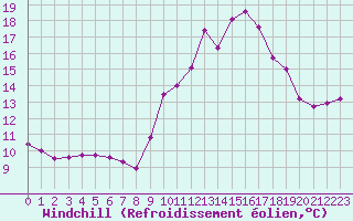 Courbe du refroidissement olien pour Saint-Michel-Mont-Mercure (85)