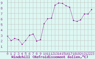 Courbe du refroidissement olien pour Les Pennes-Mirabeau (13)