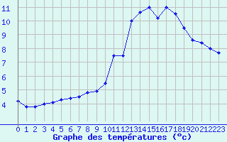 Courbe de tempratures pour Mont-Aigoual (30)