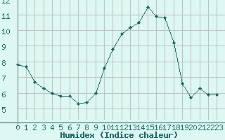 Courbe de l'humidex pour Rouen (76)