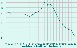 Courbe de l'humidex pour Bridel (Lu)