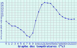 Courbe de tempratures pour Lasfaillades (81)