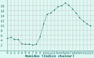 Courbe de l'humidex pour Beauvais (60)