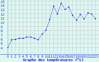 Courbe de tempratures pour Grenoble/agglo Le Versoud (38)