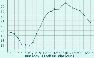 Courbe de l'humidex pour Dijon / Longvic (21)