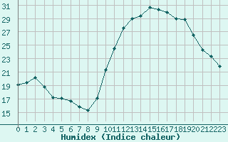 Courbe de l'humidex pour Montroy (17)