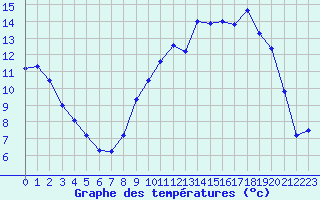 Courbe de tempratures pour Saint-Quentin (02)