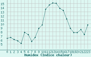 Courbe de l'humidex pour Bonnecombe - Les Salces (48)