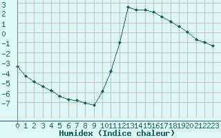 Courbe de l'humidex pour Millau (12)