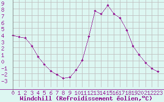Courbe du refroidissement olien pour Saint-Martin-de-Londres (34)