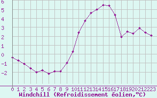 Courbe du refroidissement olien pour Saint-Mdard-d