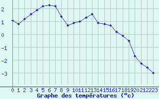 Courbe de tempratures pour Sermange-Erzange (57)