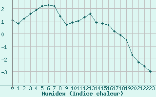 Courbe de l'humidex pour Sermange-Erzange (57)