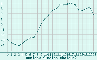 Courbe de l'humidex pour Tour-en-Sologne (41)