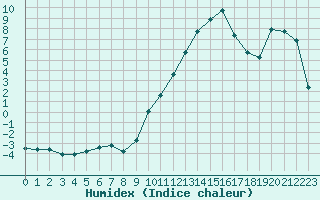 Courbe de l'humidex pour Recoubeau (26)