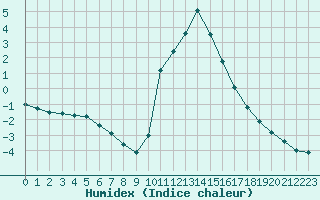 Courbe de l'humidex pour Bourg-Saint-Maurice (73)