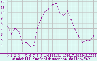 Courbe du refroidissement olien pour Galibier - Nivose (05)