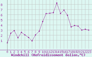 Courbe du refroidissement olien pour Eygliers (05)