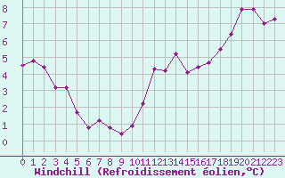 Courbe du refroidissement olien pour Poitiers (86)